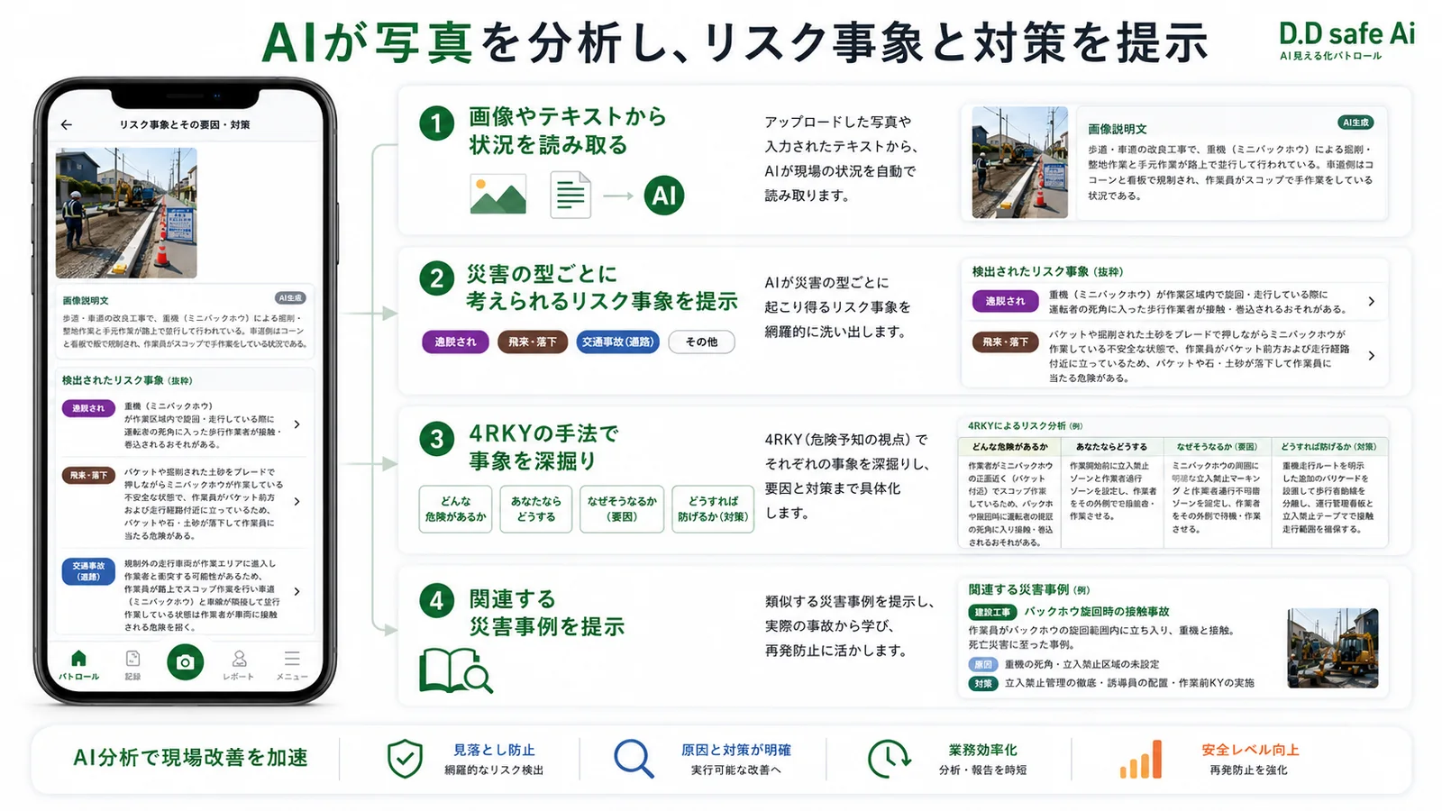 AIが写真を分析し、リスク事象と対策を提示する流れの図解。状況の読み取り、災害の型ごとのリスク事象、4RKYによる深掘り、関連災害事例の提示