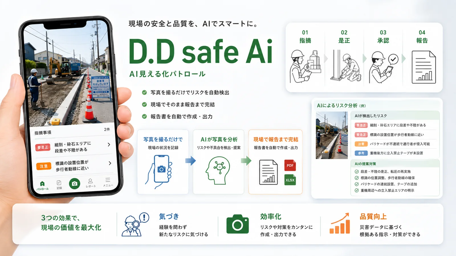 D.D safe Ai の全体像。スマートフォンで現場を撮影し、AIがリスクを検出、指摘から報告書の作成・出力までを支援する