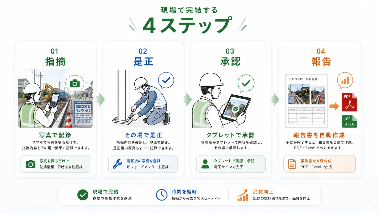 現場で完結する4ステップ。指摘・是正・承認・報告の流れを図解したもの